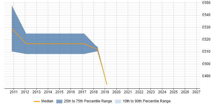 Contractor daily rate distribution trend for SAP Integration Consultant job vacancies in the East of England