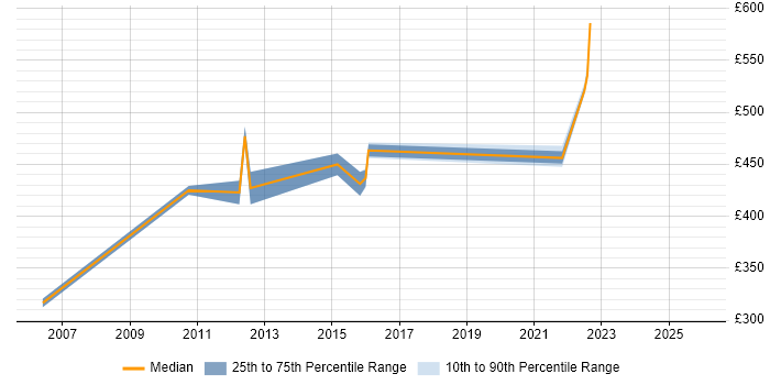 Contractor daily rate distribution trend for jobs in the East of England citing SAP IS-U