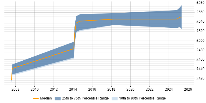 Contractor daily rate distribution trend for jobs in the East of England citing SAP LE
