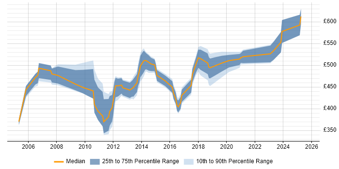 Contractor daily rate distribution trend for jobs in the East of England citing SAP MM Contractor daily rate distribution trend for jobs in the East of England citing SAP MM