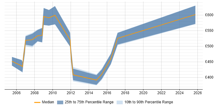 Contractor daily rate distribution trend for jobs in the East of England citing SAP Payroll