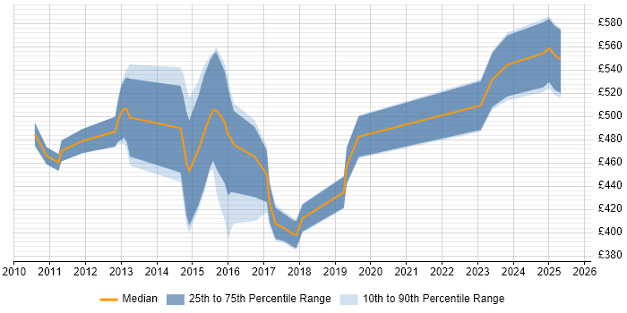Contractor daily rate distribution trend for jobs in the East of England citing SAP PI
