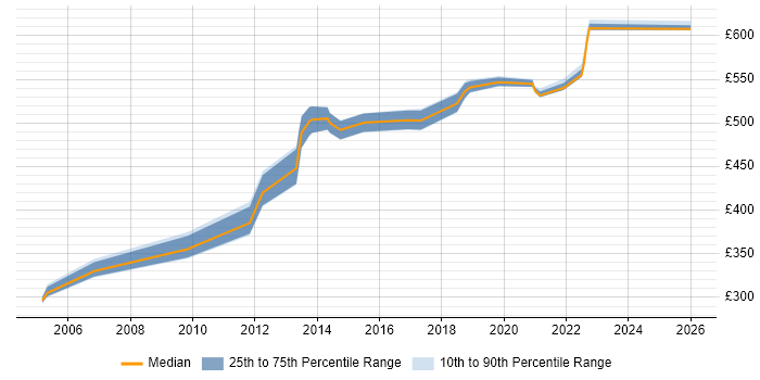 Contractor daily rate distribution trend for jobs in the East of England citing SAP PM