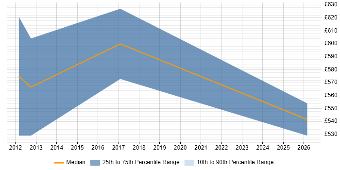 Contractor daily rate distribution trend for SAP PMO Manager job vacancies in the East of England