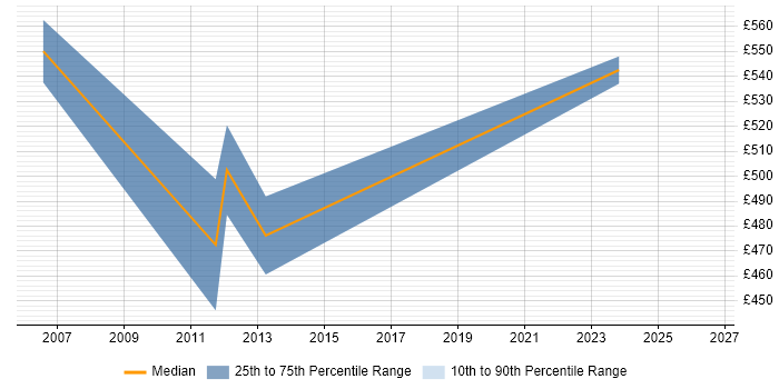 Contractor daily rate distribution trend for SAP Project Leader job vacancies in the East of England