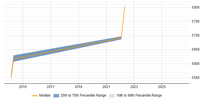 Contractor daily rate distribution trend for SAP PS Team Leader job vacancies in the East of England