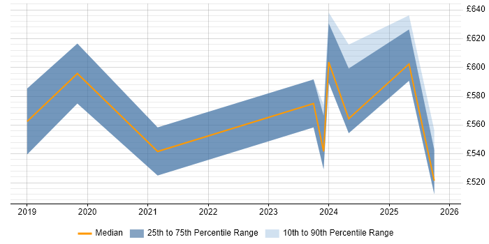 Contractor daily rate distribution trend for SAP S/4HANA Consultant job vacancies in the East of England