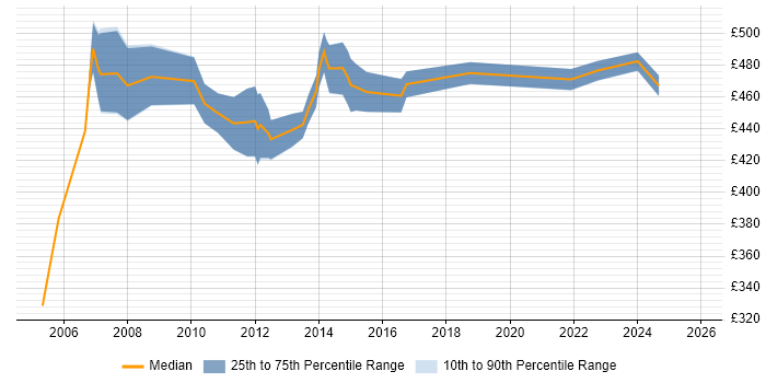 Contractor daily rate distribution trend for SAP SD Consultant job vacancies in the East of England