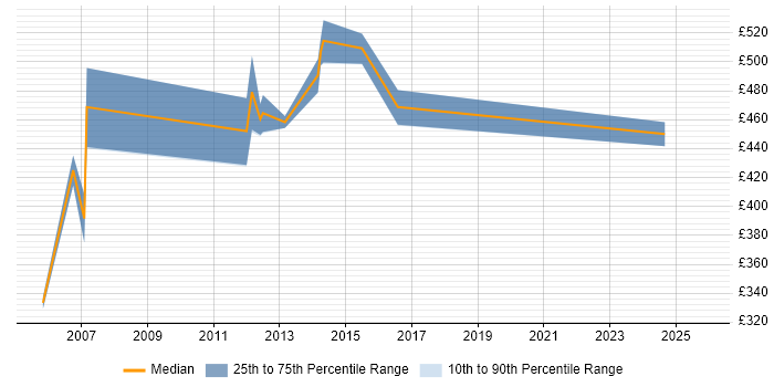Contractor daily rate distribution trend for SAP SD/MM Consultant job vacancies in the East of England