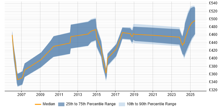 Contractor daily rate distribution trend for jobs in the East of England citing SAP Security