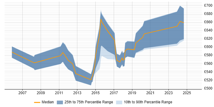 Contractor daily rate distribution trend for SAP Solutions Architect job vacancies in the East of England