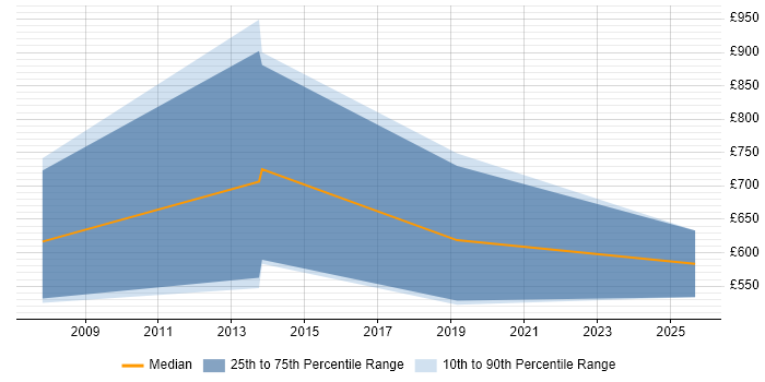 Contractor daily rate distribution trend for SAP Supply Chain Consultant job vacancies in the East of England