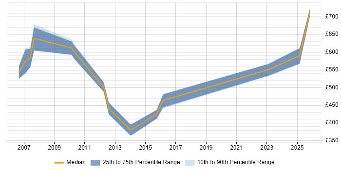 Contractor daily rate distribution trend for SAP Technical Consultant job vacancies in the East of England
