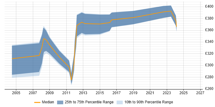 Contractor daily rate distribution trend for SAP Test Analyst job vacancies in the East of England