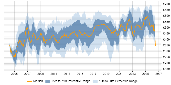 Contractor daily rate distribution trend for jobs in the East of England citing SAP