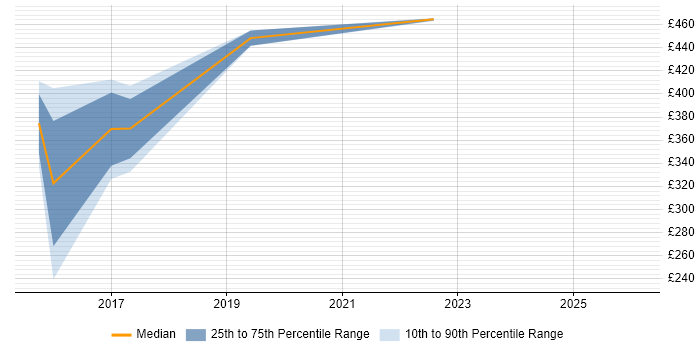 Contractor daily rate distribution trend for jobs in the East of England citing SAPUI5