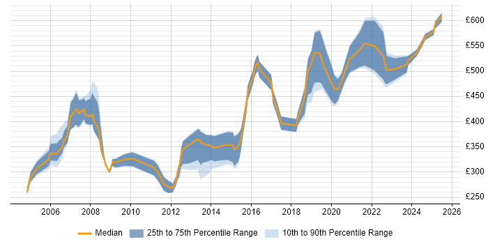 Contractor daily rate distribution trend for jobs in the East of England citing Sarbanes-Oxley Contractor daily rate distribution trend for jobs in the East of England citing Sarbanes-Oxley