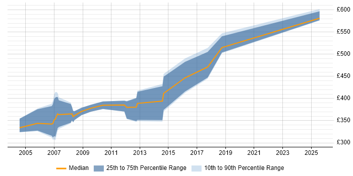 Contractor daily rate distribution trend for SAS Developer job vacancies in the East of England Contractor daily rate distribution trend for SAS Developer job vacancies in the East of England