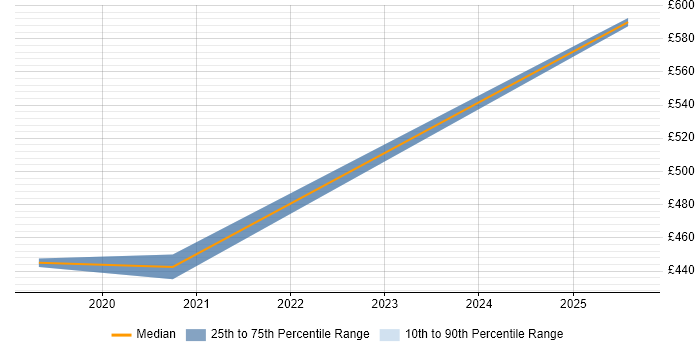 Contractor daily rate distribution trend for SAS Engineer job vacancies in the East of England Contractor daily rate distribution trend for SAS Engineer job vacancies in the East of England