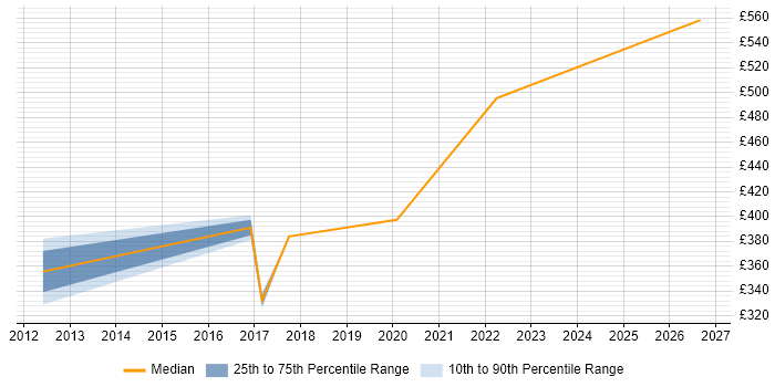 Contractor daily rate distribution trend for SC Cleared Business Analyst job vacancies in the East of England