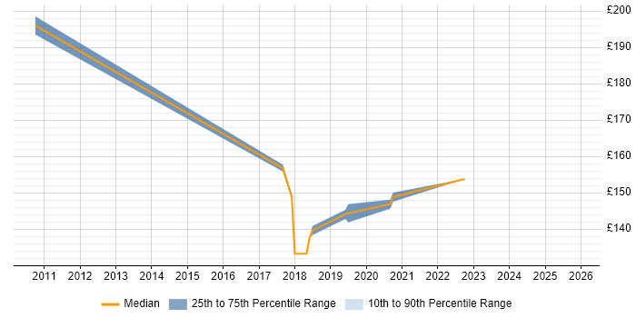 Contractor daily rate distribution trend for SC Cleared Deployment Engineer job vacancies in the East of England