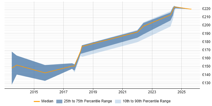Contractor daily rate distribution trend for SC Cleared Desktop Support job vacancies in the East of England
