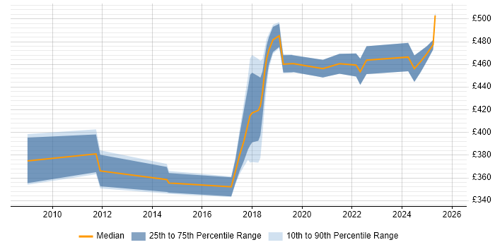 Contractor daily rate distribution trend for SC Cleared Project Manager job vacancies in the East of England