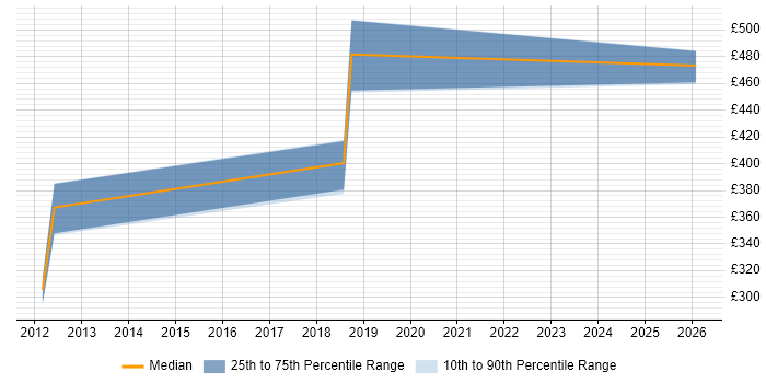 Contractor daily rate distribution trend for SCADA Engineer job vacancies in the East of England