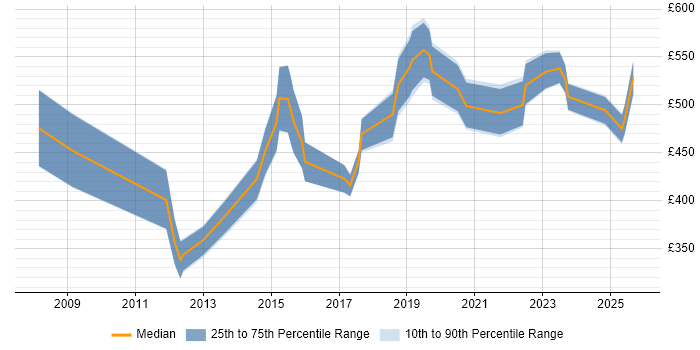 Contractor daily rate distribution trend for jobs in the East of England citing SCADA