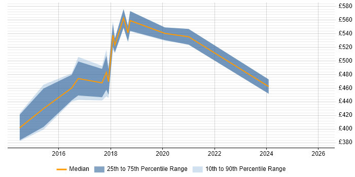 Contractor daily rate distribution trend for Scala Developer job vacancies in the East of England