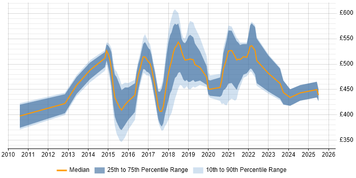 Contractor daily rate distribution trend for jobs in the East of England citing Scala Contractor daily rate distribution trend for jobs in the East of England citing Scala