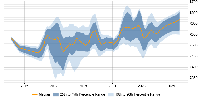 Contractor daily rate distribution trend for jobs in the East of England citing Scaled Agile Framework Contractor daily rate distribution trend for jobs in the East of England citing Scaled Agile Framework