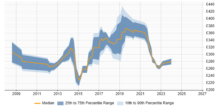 Contractor daily rate distribution trend for SCCM Engineer job vacancies in the East of England
