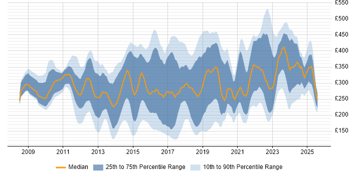 Contractor daily rate distribution trend for jobs in the East of England citing SCCM Contractor daily rate distribution trend for jobs in the East of England citing SCCM