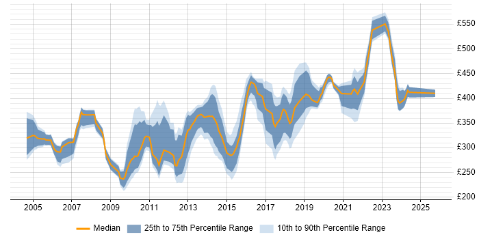 Contractor daily rate distribution trend for jobs in the East of England citing Scenario Testing Contractor daily rate distribution trend for jobs in the East of England citing Scenario Testing