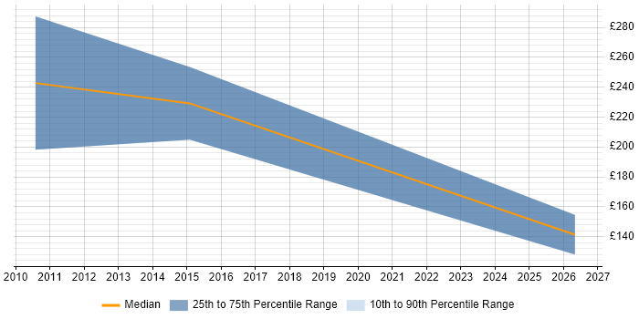 Contractor daily rate distribution trend for jobs in the East of England citing Schematic Capture