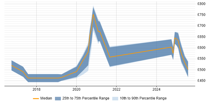 Contractor daily rate distribution trend for jobs in the East of England citing scikit-learn Contractor daily rate distribution trend for jobs in the East of England citing scikit-learn