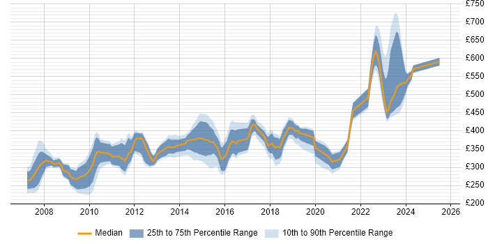 Contractor daily rate distribution trend for jobs in the East of England citing SCOM