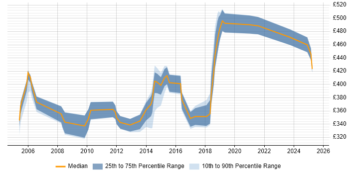 Contractor daily rate distribution trend for jobs in the East of England citing Scorecard