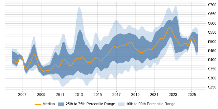 Contractor daily rate distribution trend for jobs in the East of England citing Scrum