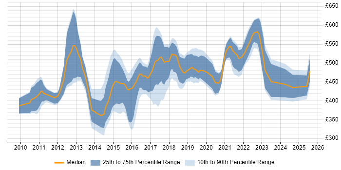 Contractor daily rate distribution trend for Scrum Master job vacancies in the East of England Contractor daily rate distribution trend for Scrum Master job vacancies in the East of England