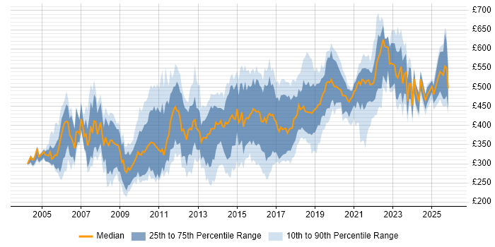 Contractor daily rate distribution trend for jobs in the East of England citing SDLC