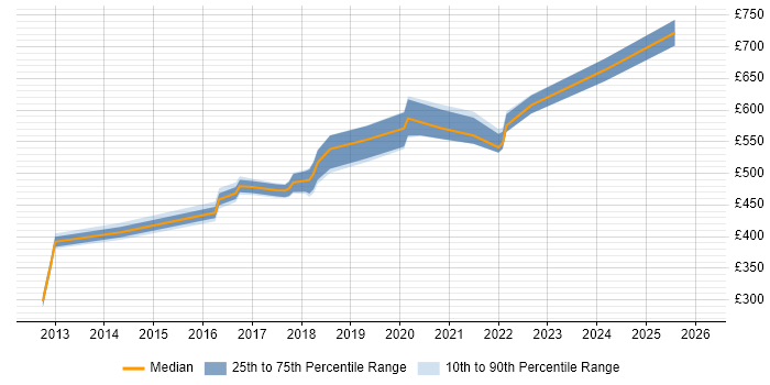 Contractor daily rate distribution trend for jobs in the East of England citing Secure Coding