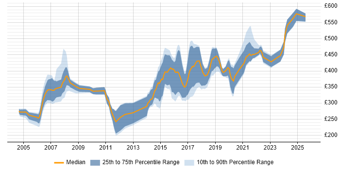 Contractor daily rate distribution trend for Security Analyst job vacancies in the East of England