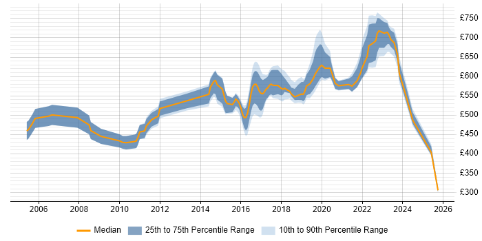 Contractor daily rate distribution trend for Security Architect job vacancies in the East of England Contractor daily rate distribution trend for Security Architect job vacancies in the East of England