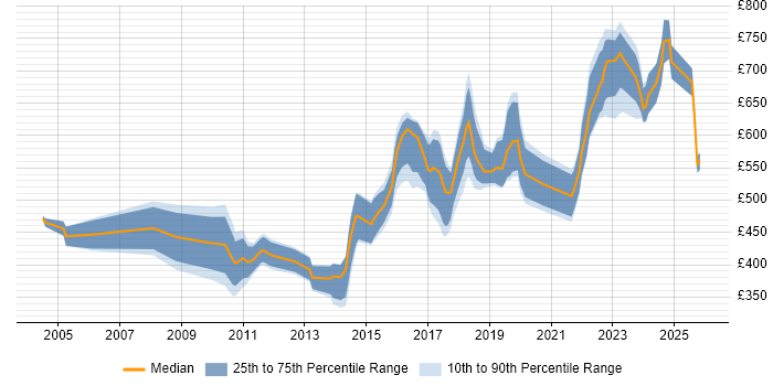 Contractor daily rate distribution trend for jobs in the East of England citing Security Architecture
