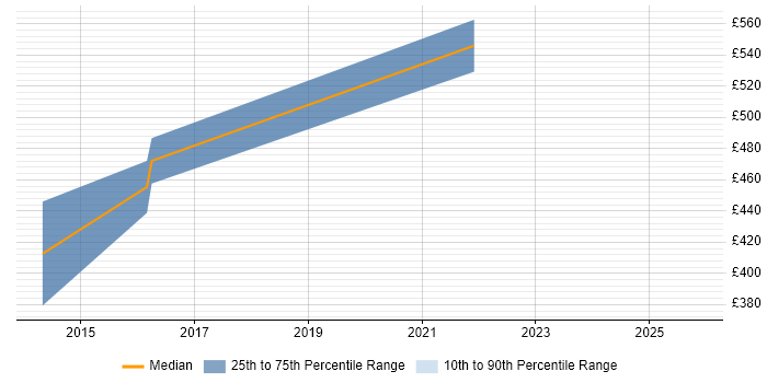 Contractor daily rate distribution trend for Security Assurance Manager job vacancies in the East of England