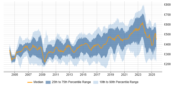 Contractor daily rate distribution trend for jobs in the East of England citing Security Cleared