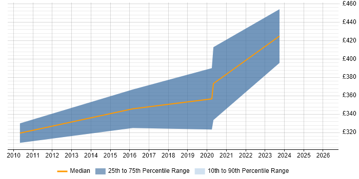 Contractor daily rate distribution trend for Security Compliance Analyst job vacancies in the East of England