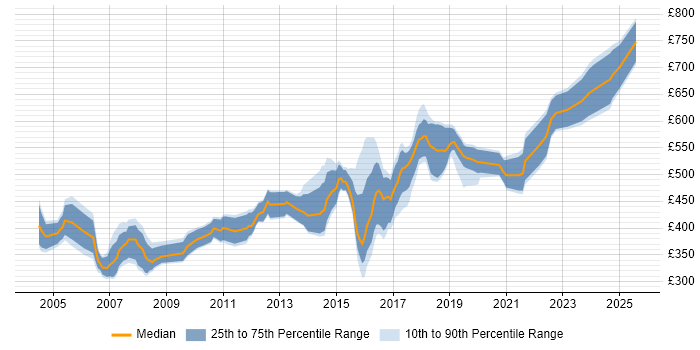 Contractor daily rate distribution trend for Security Consultant job vacancies in the East of England